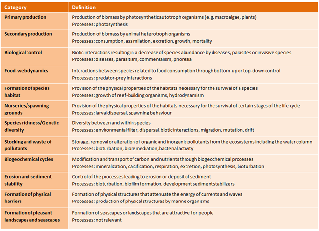 3 1 2  Beneficial ecologic functions