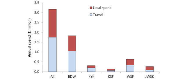3 3 1  Travel cost method   Poole Harbour