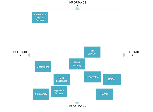 4 3 2  stakeholders matrix example2
