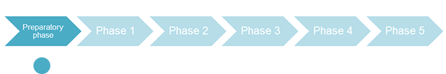 4 3 2  stakeholders matrix phases