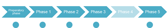 4 3 3  brainstorming phases