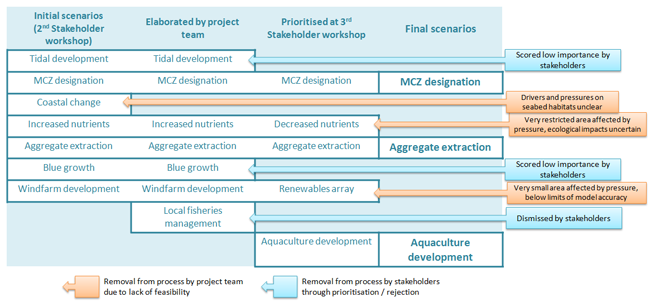 5 1 2 Scenario process