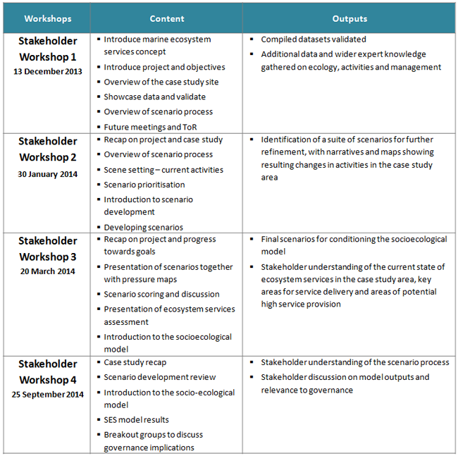 5 1 4    Stakeholder workshops