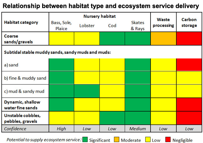 5 1 5 between habitat type and ecosystem service 