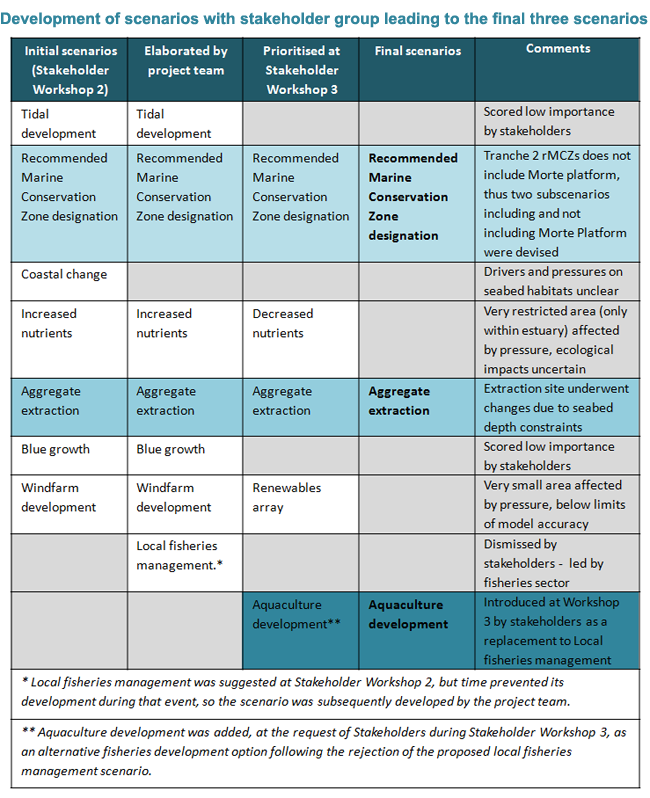 5 1 6 2  Scenario process