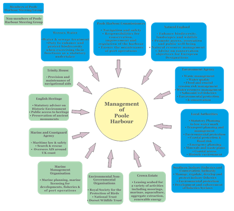 5 2 3 Poole Harbour Managementl