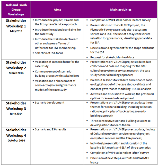 5 3 4    Stakeholder workshops
