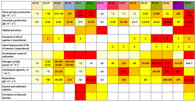 5 4 5 1   Table of ecological functions