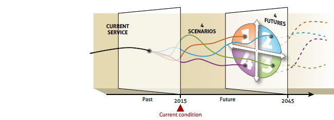 5 4 9   Scenarios